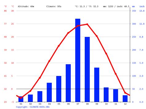 seoul temperature by month.